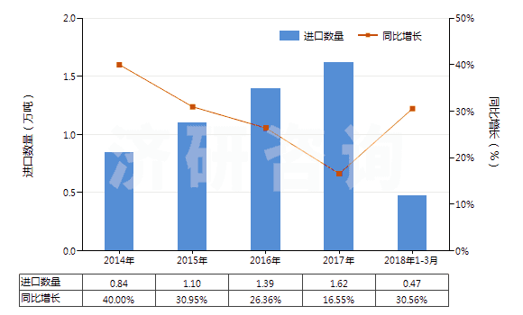 2014-2018年3月中國(guó)醋酸纖維素制板,片,膜,箔及扁條(非泡沫料,未用其他材料強(qiáng)化,層壓,支撐)(HS39207300)進(jìn)口量及增速統(tǒng)計(jì)